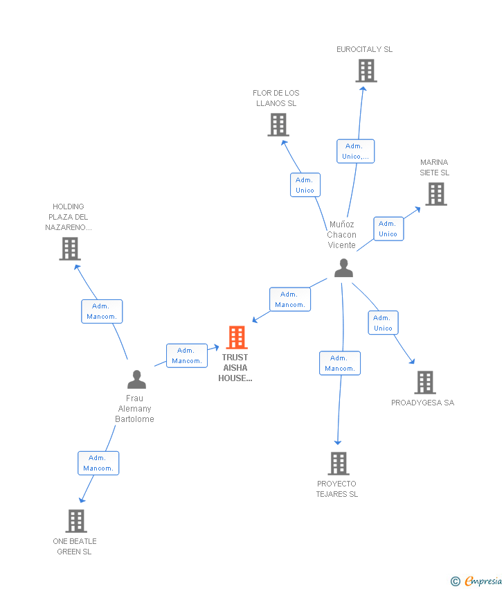Vinculaciones societarias de TRUST AISHA HOUSE 2010 SL