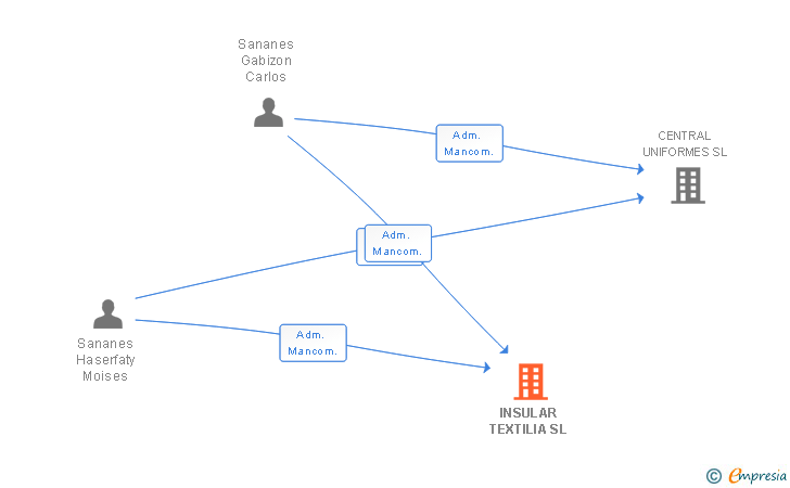 Vinculaciones societarias de INSULAR TEXTILIA SL