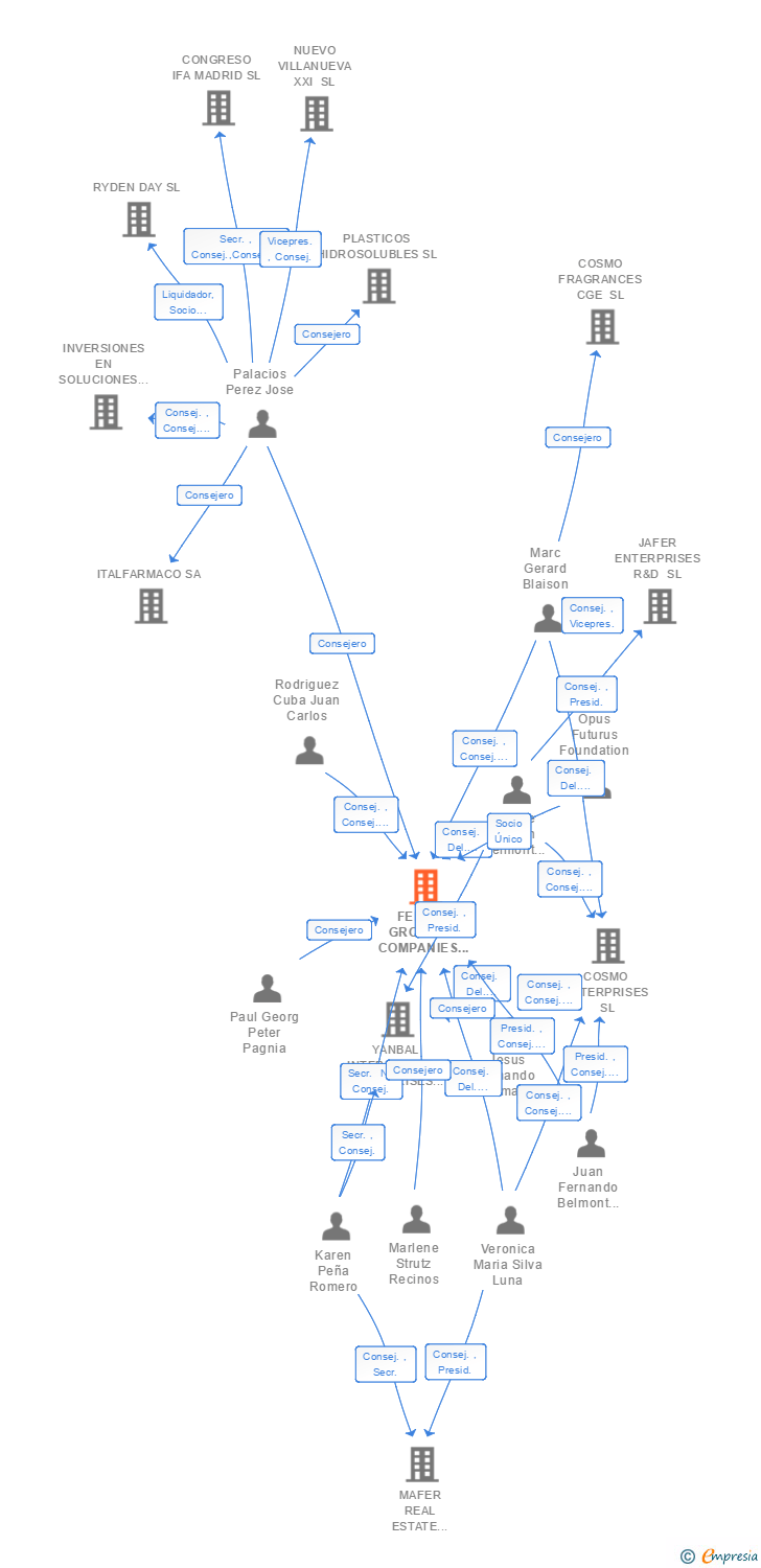 Vinculaciones societarias de FERBEL GROUP OF COMPANIES SL