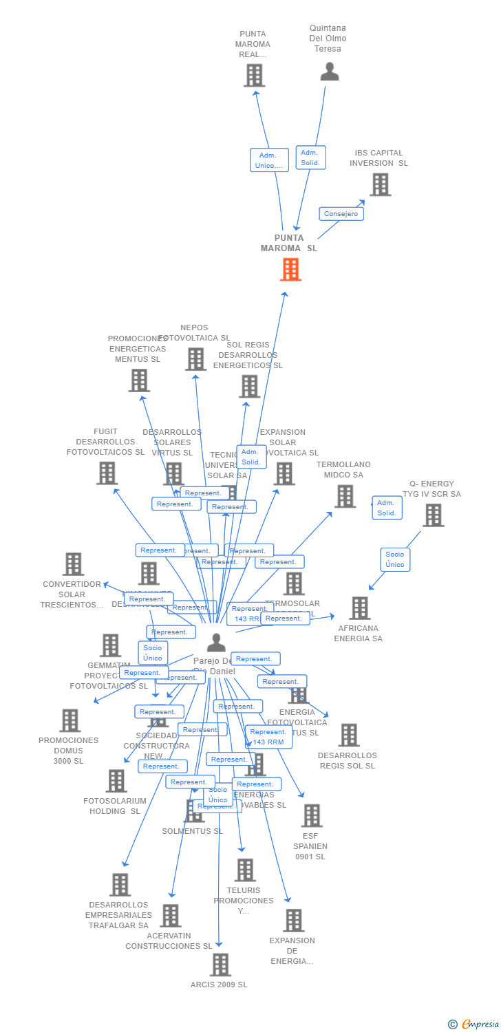 Vinculaciones societarias de PUNTA MAROMA SL