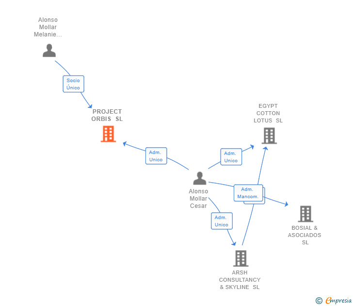 Vinculaciones societarias de PROJECT ORBIS SL
