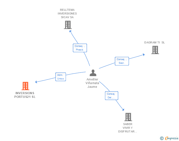 Vinculaciones societarias de INVERSIONS PORTUS21 SL
