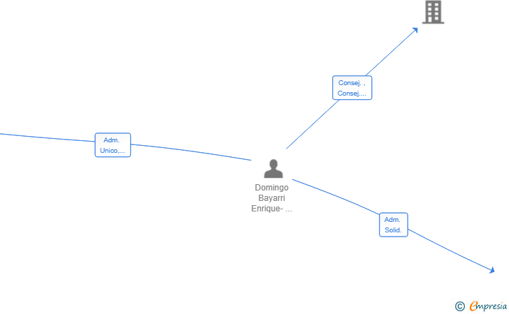 Vinculaciones societarias de DOMINUS VENTURES SL