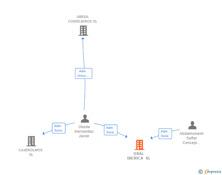 Vinculaciones societarias de OXAL IBERICA SL