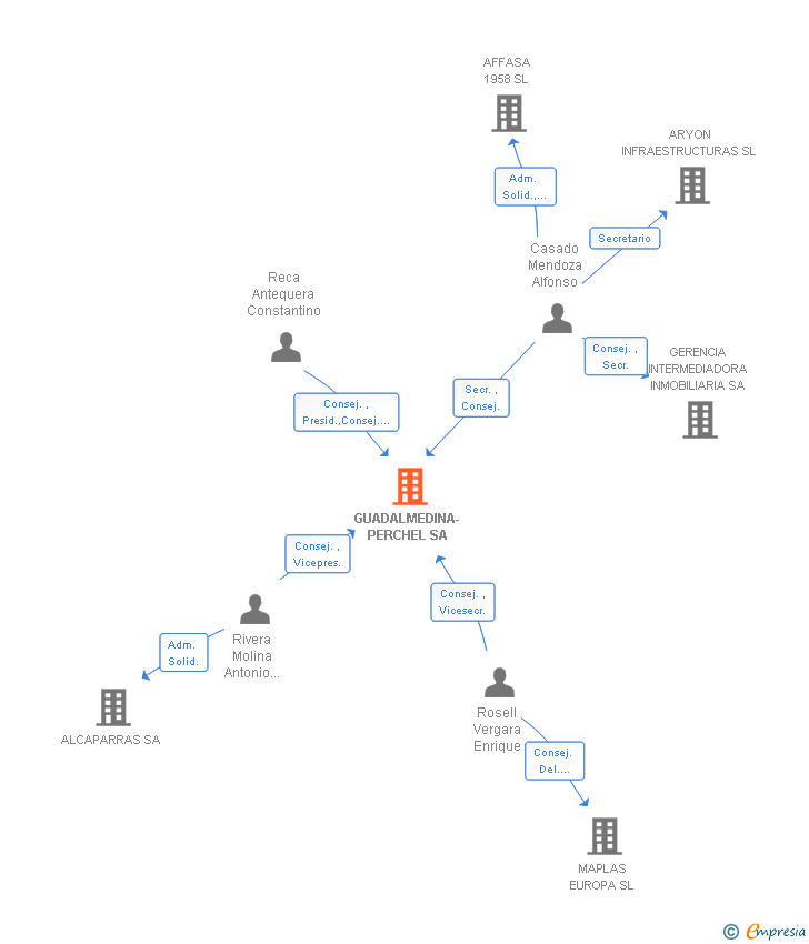Vinculaciones societarias de GUADALMEDINA-PERCHEL SA