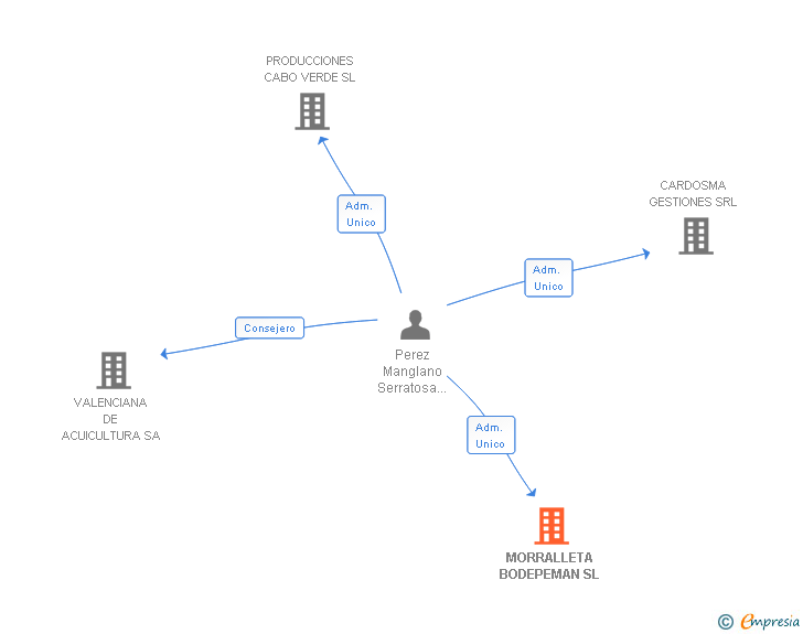 Vinculaciones societarias de MORRALLETA BODEPEMAN SL