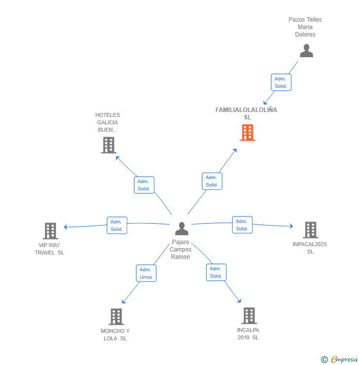 Vinculaciones societarias de FAMILIALOLALOLIÑA SL