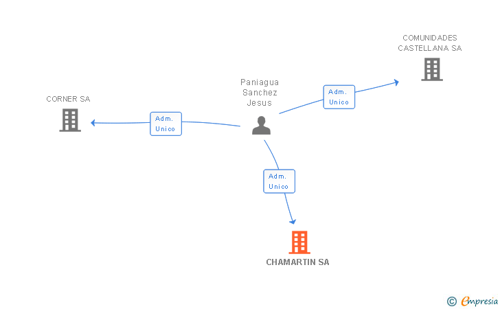 Vinculaciones societarias de CHAMARTIN SA