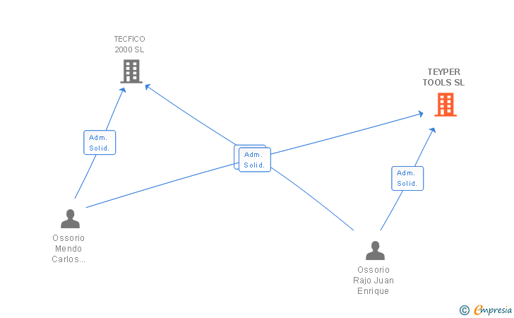 Vinculaciones societarias de TEYPER TOOLS SL