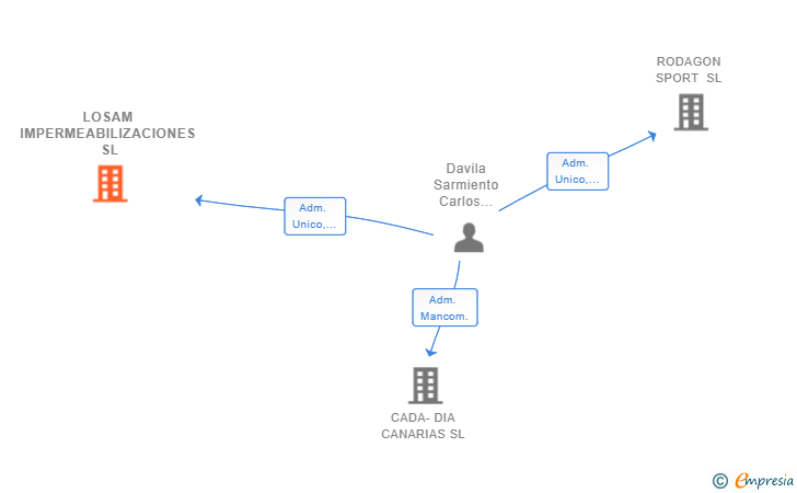 Vinculaciones societarias de LOSAM IMPERMEABILIZACIONES SL