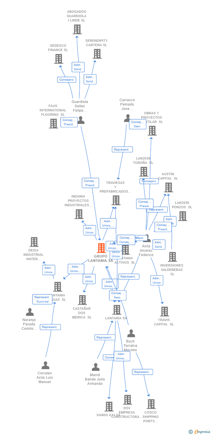 Vinculaciones societarias de GRUPO LANTANIA SA