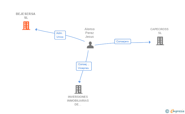 Vinculaciones societarias de BEJESERSA SL