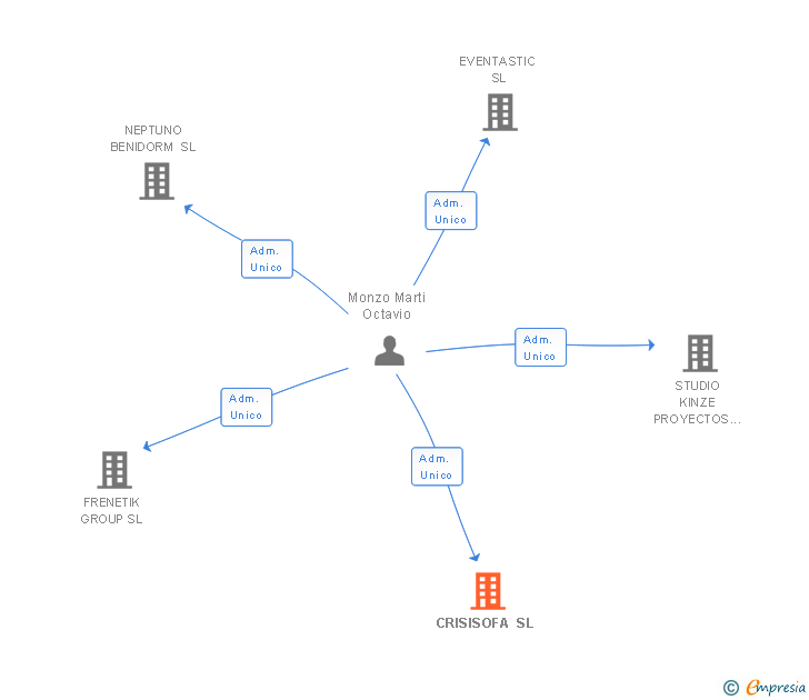 Vinculaciones societarias de CRISISOFA SL