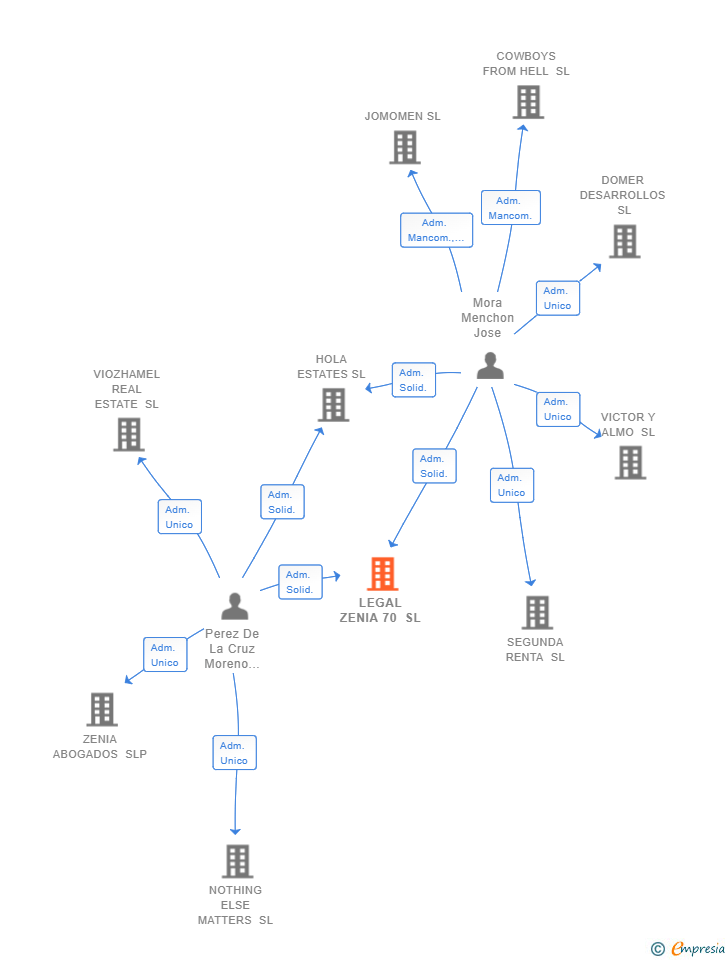 Vinculaciones societarias de LEGAL ZENIA 70 SL