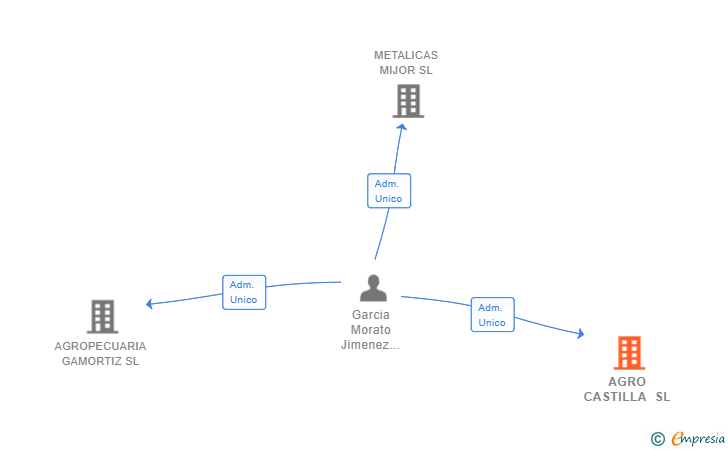 Vinculaciones societarias de AGRO CASTILLA SL
