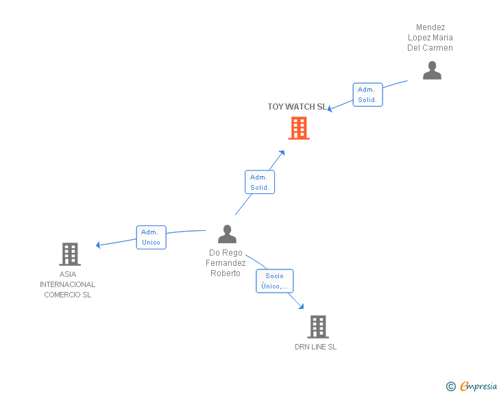 Vinculaciones societarias de OPENZIP SL