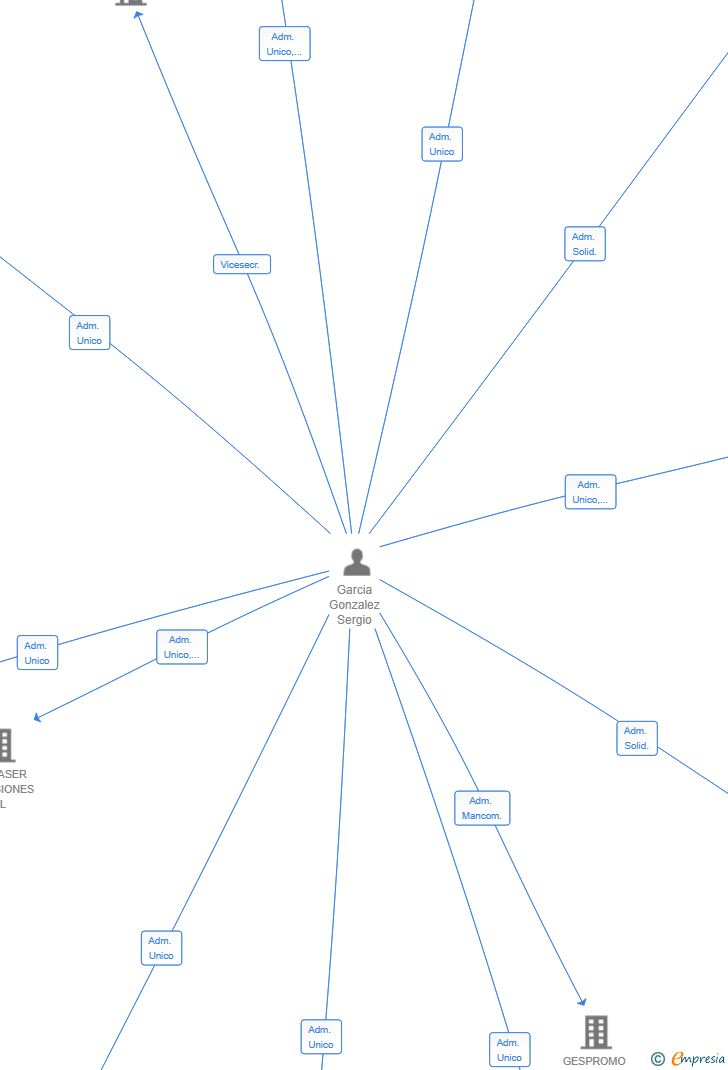 Vinculaciones societarias de MUTENROI & ASTILLA SL