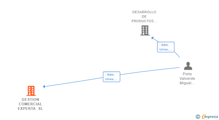 Vinculaciones societarias de GESTION COMERCIAL EXPERTA SL