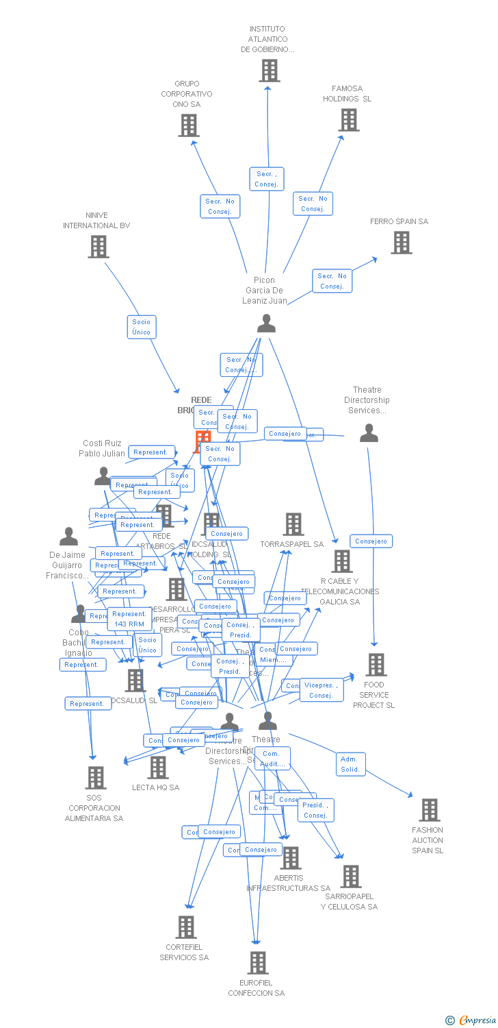 Vinculaciones societarias de REDE BRIGANTIUM SL