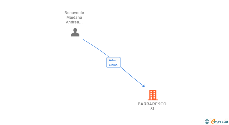 Vinculaciones societarias de BARBARESCO SL