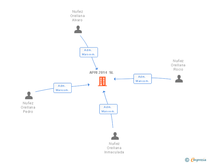 Vinculaciones societarias de APRI 2014 SL