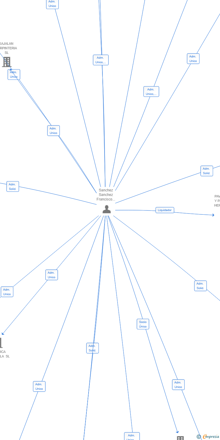 Vinculaciones societarias de MOTORCYCLE ACCI SL