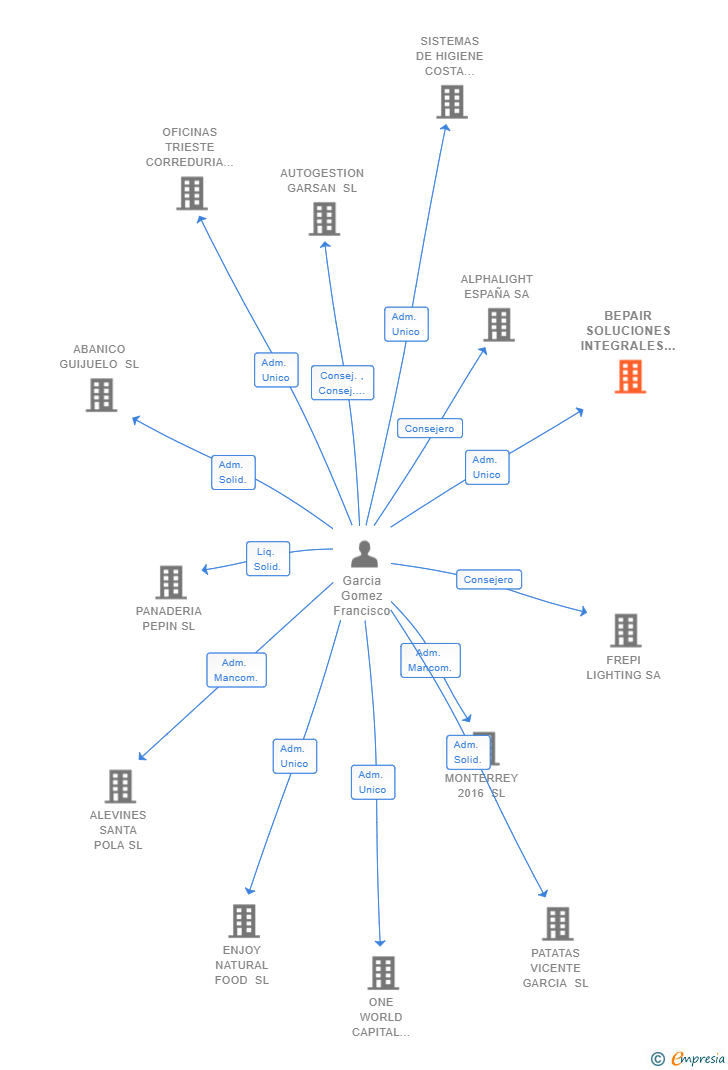 Vinculaciones societarias de BEPAIR SOLUCIONES INTEGRALES SL