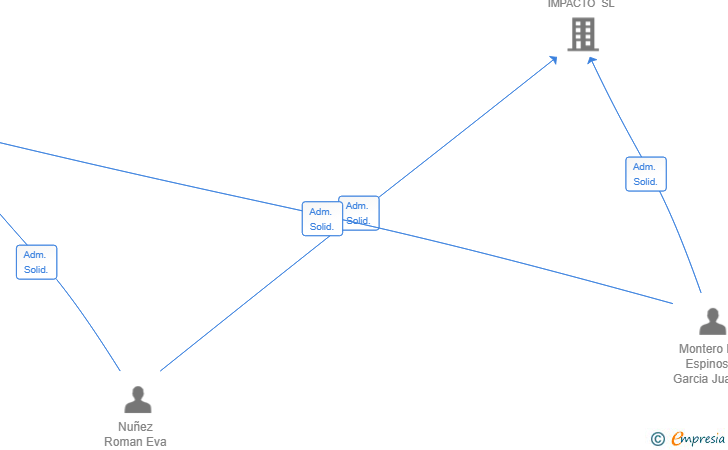 Vinculaciones societarias de ESTRUCTURA ALTO NIVEL SL