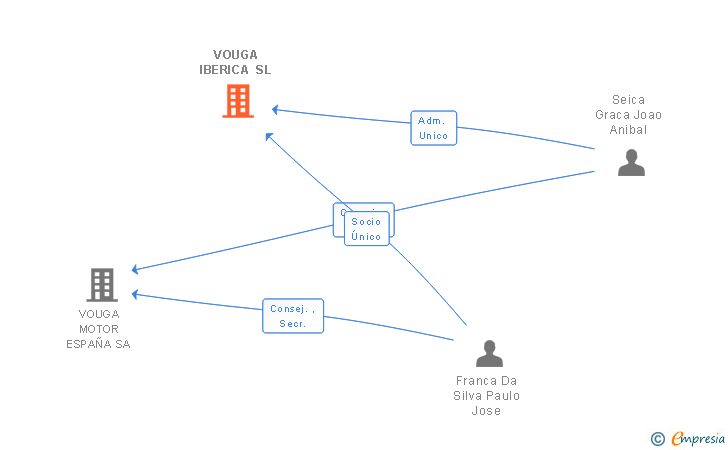 Vinculaciones societarias de VOUGA IBERICA SL