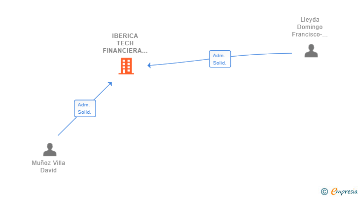 Vinculaciones societarias de IBERICA TECH FINANCIERA SL