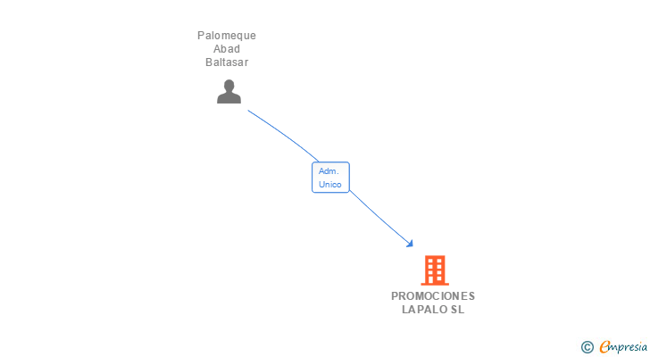 Vinculaciones societarias de PROMOCIONES LAPALO SL