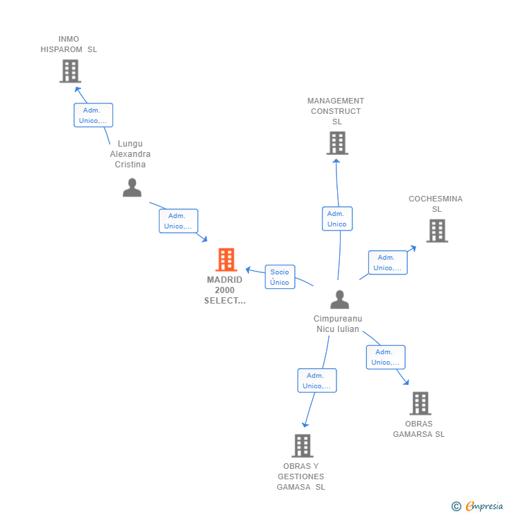 Vinculaciones societarias de MADRID 2000 SELECT SPACES SL