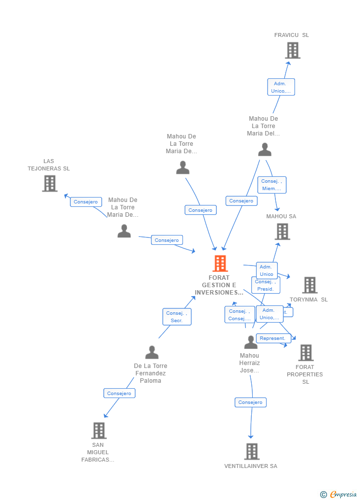 Vinculaciones societarias de FORAT GESTION E INVERSIONES SL