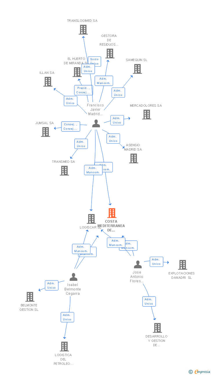 Vinculaciones societarias de COSTA MEDITERRANEA DE PETROLEOS SL
