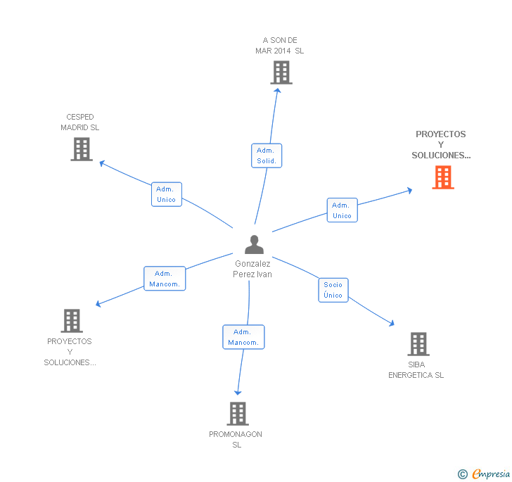 Vinculaciones societarias de PROYECTOS Y SOLUCIONES INDEX SL