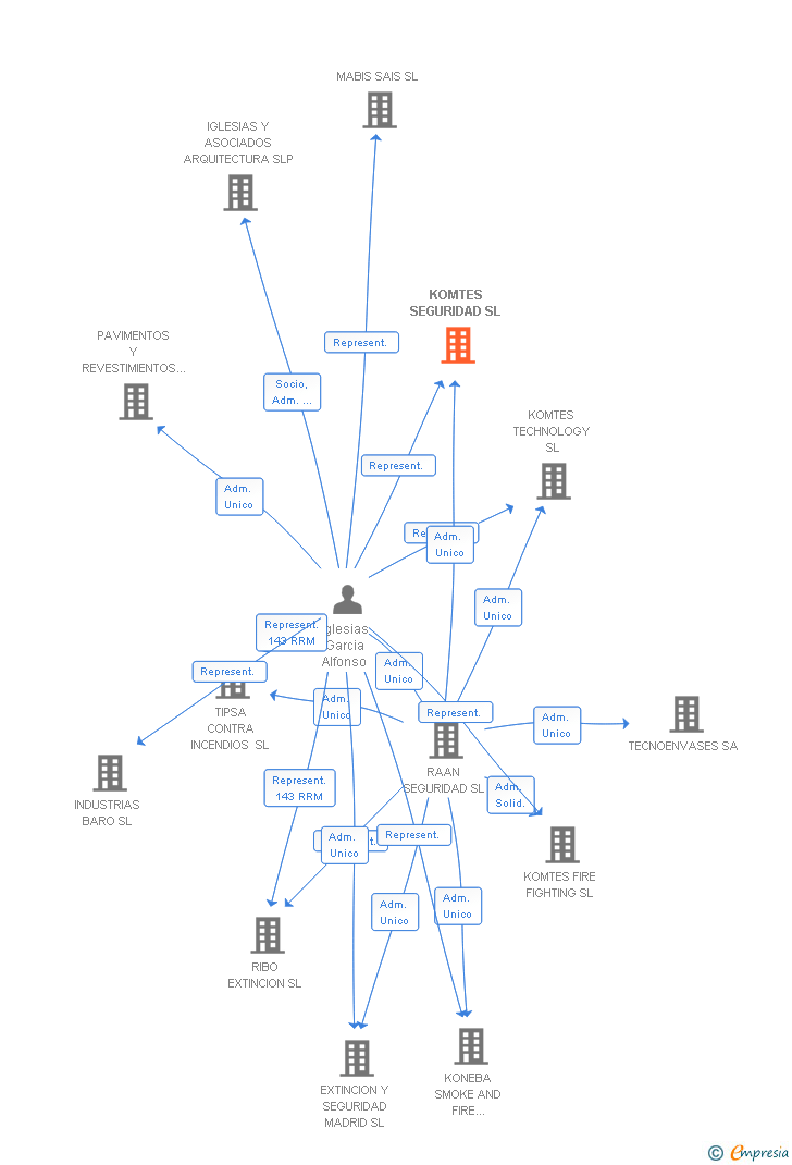 Vinculaciones societarias de KOMTES SEGURIDAD SL (EXTINGUIDA)