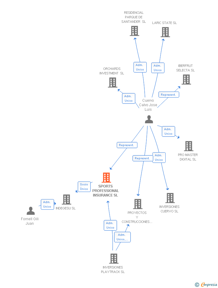 Vinculaciones societarias de SPORTS PROFESSIONAL INSURANCE SL