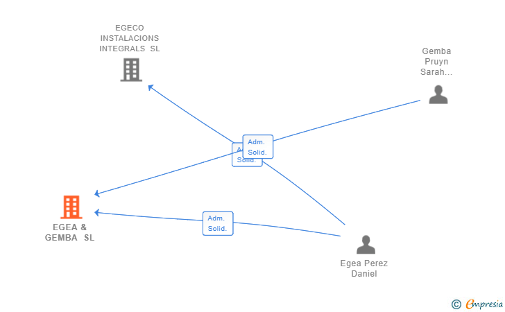 Vinculaciones societarias de EGEA & GEMBA SL