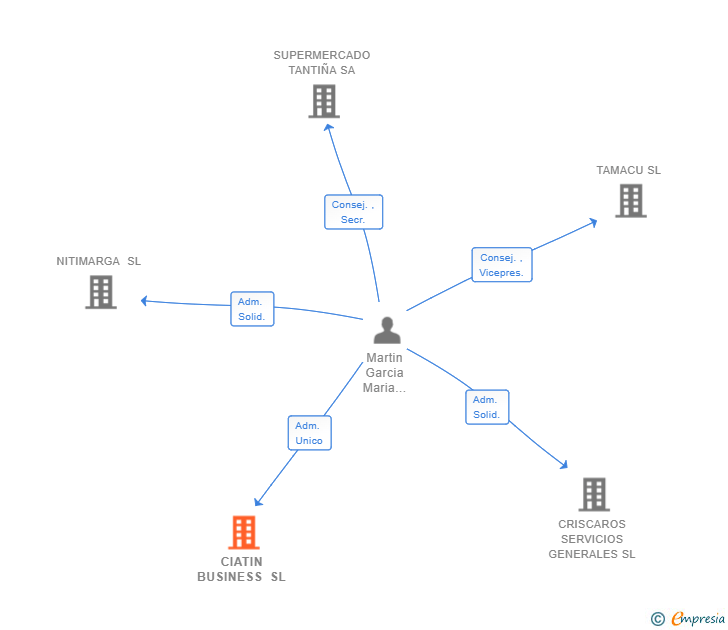 Vinculaciones societarias de CIATIN BUSINESS SL