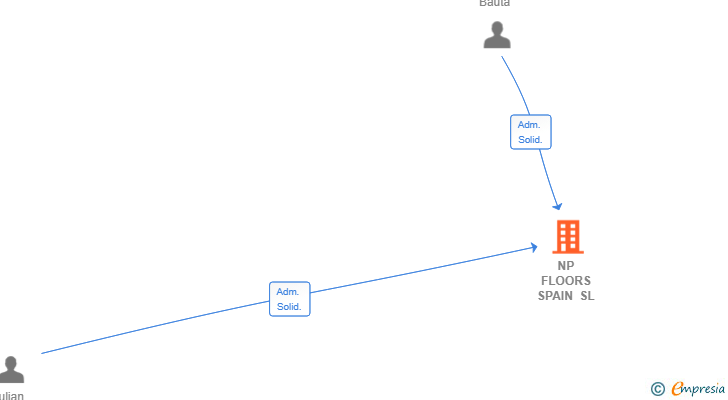 Vinculaciones societarias de NP FLOORS SPAIN SL