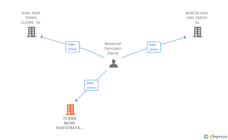 Vinculaciones societarias de TERRA NOVA SUBSTRATS SL