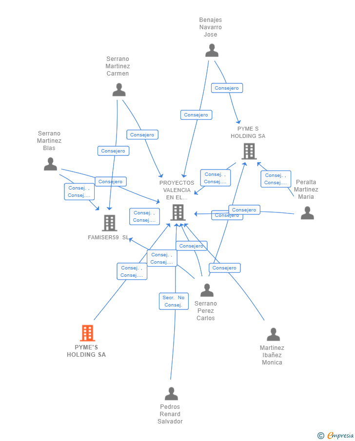 Vinculaciones societarias de PYME'S HOLDING SA