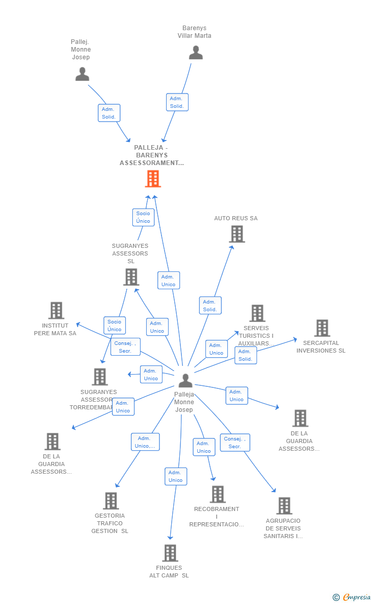 Vinculaciones societarias de PALLEJA - BARENYS ASSESSORAMENT JURIDIC SL