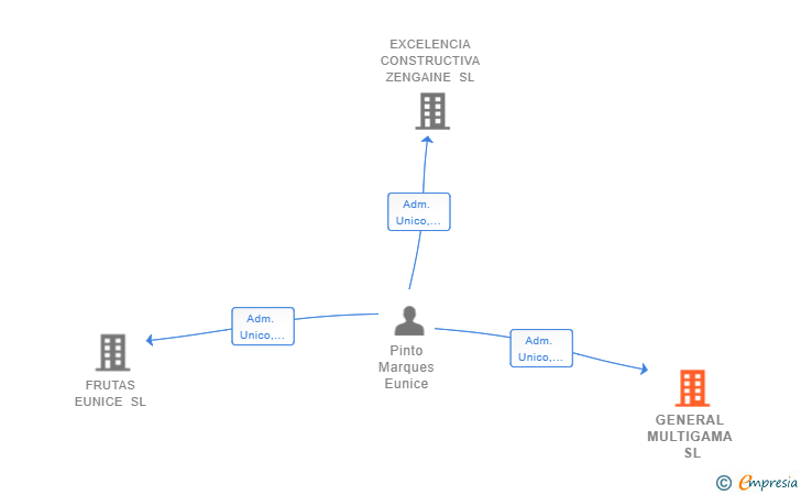 Vinculaciones societarias de GENERAL MULTIGAMA SL