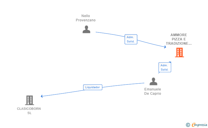Vinculaciones societarias de AMMORE PIZZA E TRADIZIONE SL
