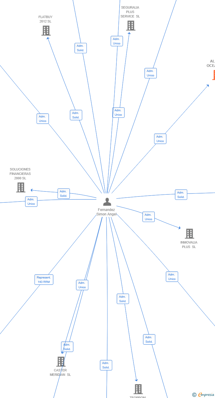 Vinculaciones societarias de ALDAN OCEAN SL