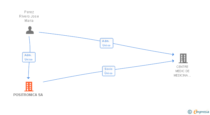 Vinculaciones societarias de POSITRONICA SA