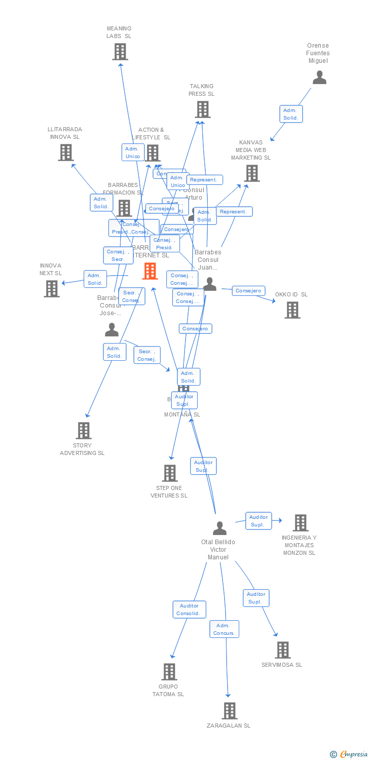 Vinculaciones societarias de BARRABES INTERNET SL