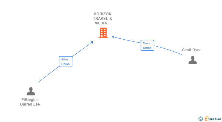 Vinculaciones societarias de HORIZON TRAVEL & MEDIA SOLUTION SL