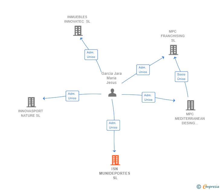 Vinculaciones societarias de ISN MUNIDEPORTES SL
